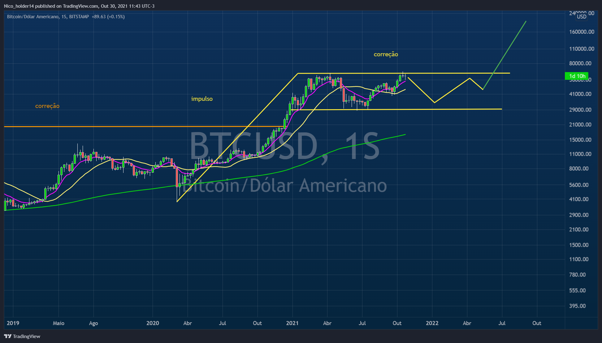 BITSTAMP:BTCUSD Chart Image by Nico_holder14