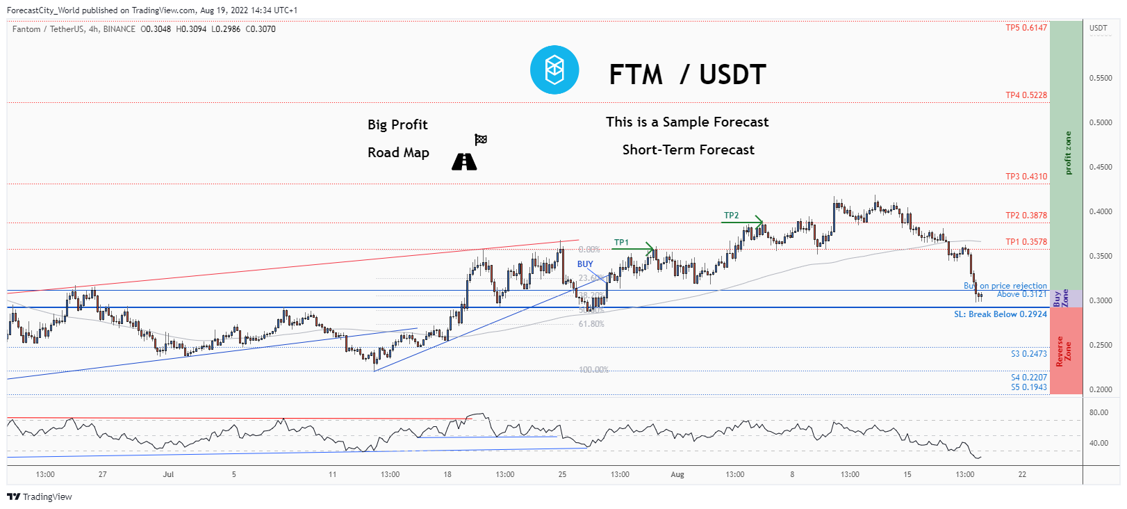 BINANCE:FTMUSDT Chart Image by ForecastCity_World