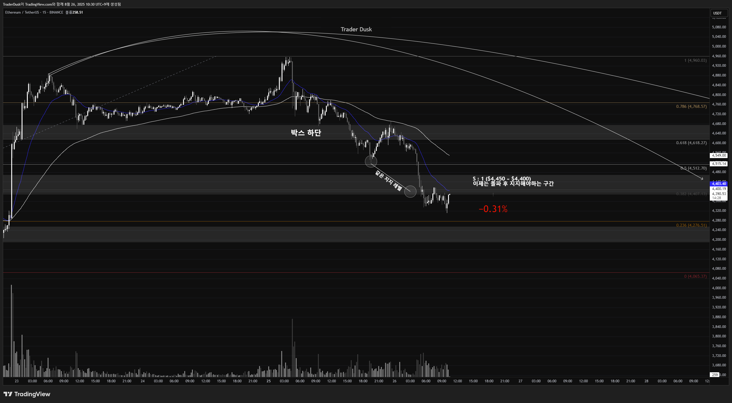 BINANCE:ETHUSDT Chart Image by TraderDusk