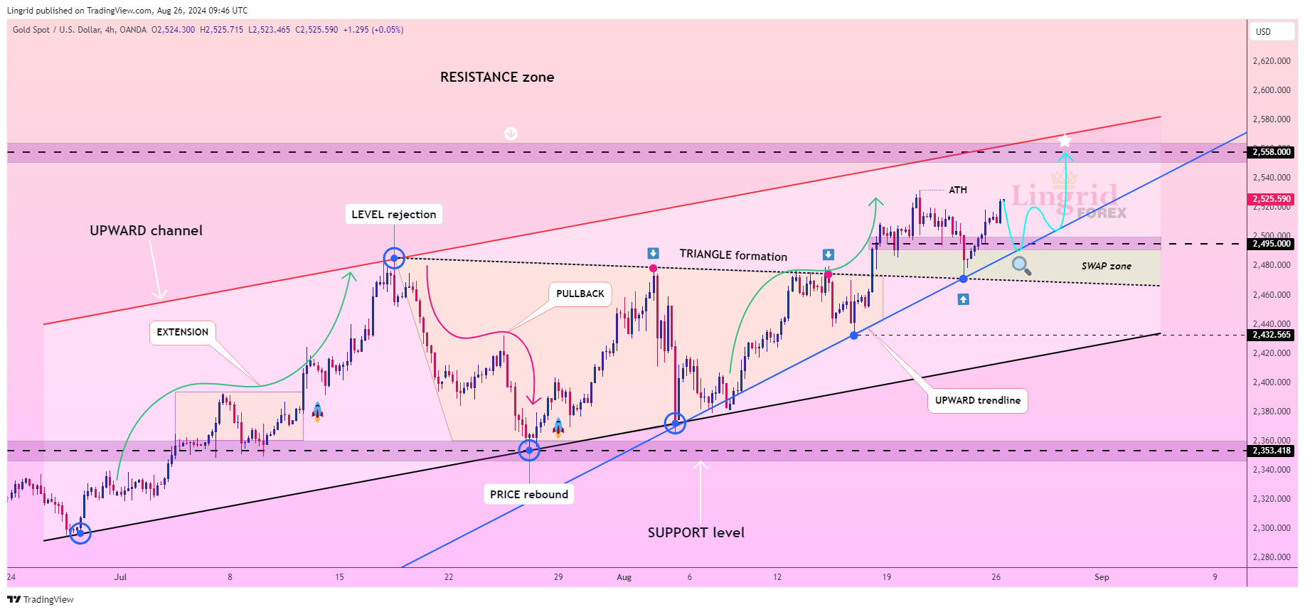 OANDA:XAUUSD Chart Image by Lingrid