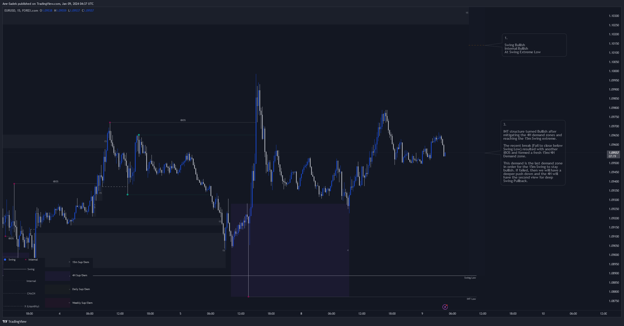 FOREXCOM:EURUSD Chart Image by Amr-Sadek