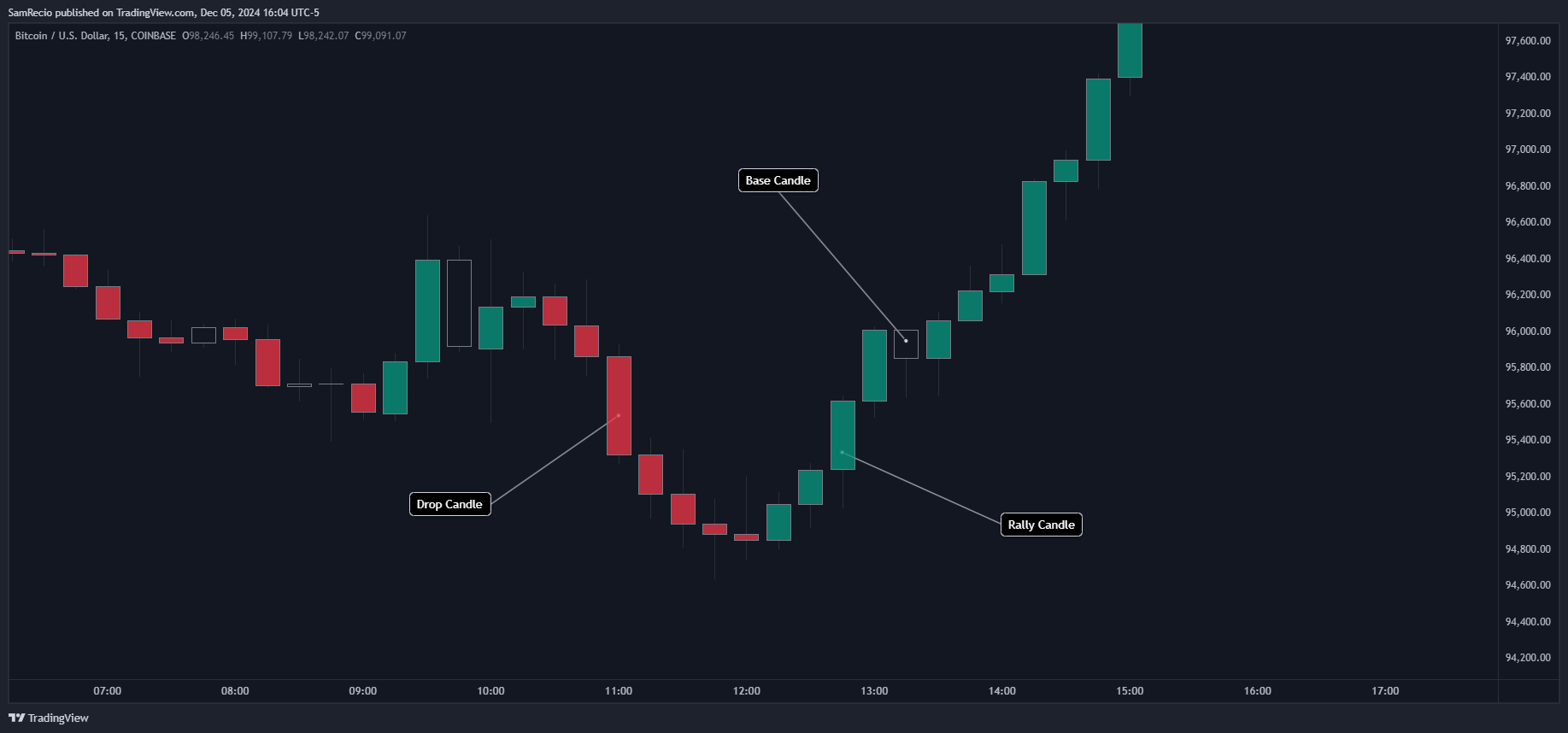 COINBASE:BTCUSD Chart Image by SamRecio