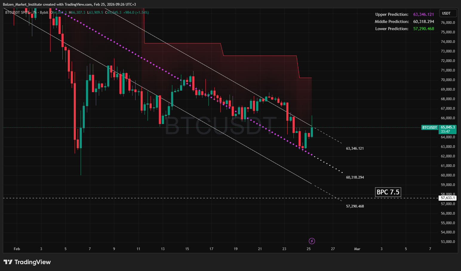 BYBIT:BTCUSDT Chart Image by Bolzen_Market_Institute