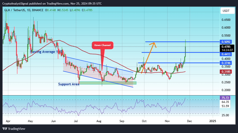 BINANCE:GLMUSDT Chart Image by CryptoAnalystSignal