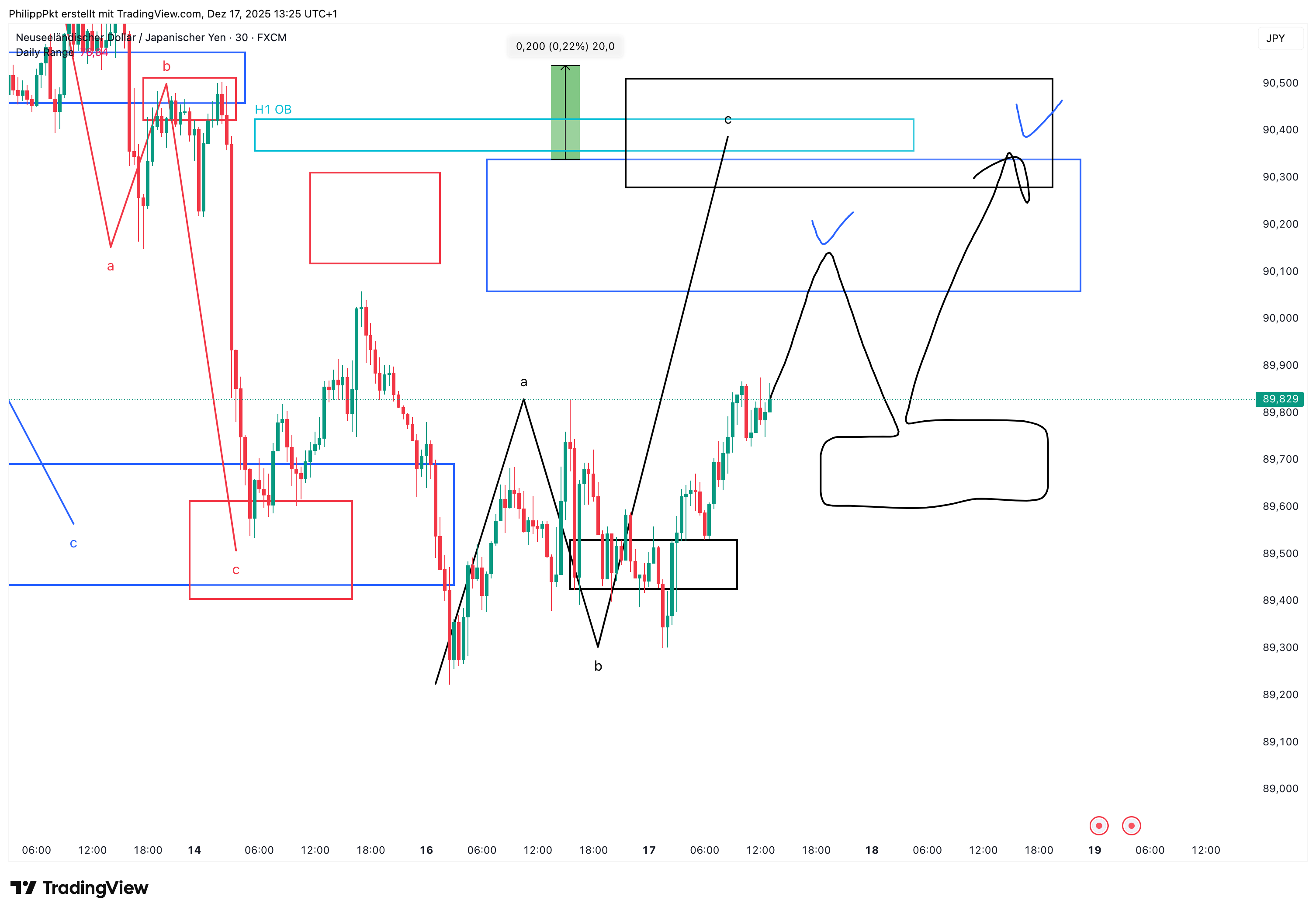 FX:NZDJPY Chart Image by PhilippPkt