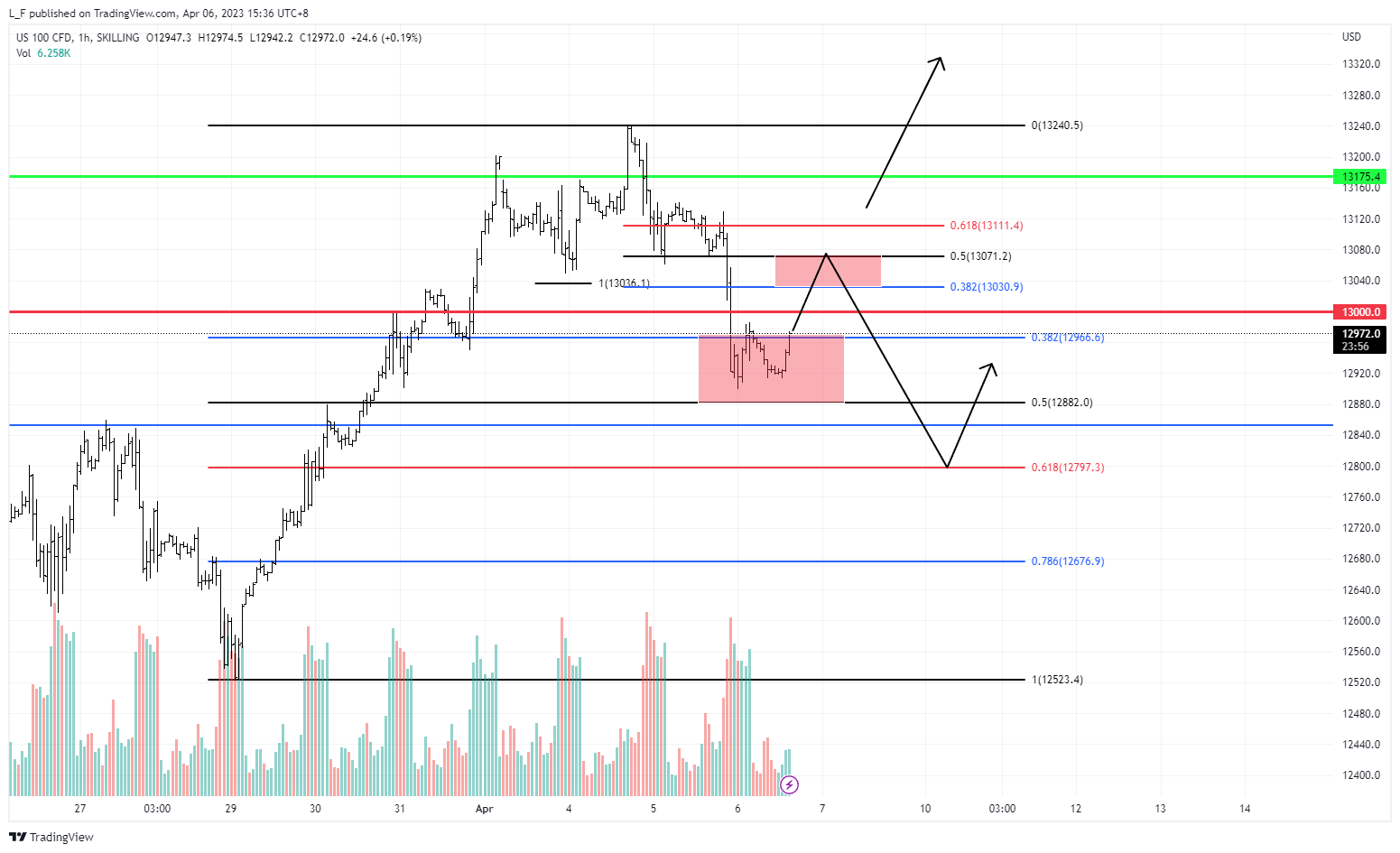 SKILLING:NASDAQ Chart Image by L_F