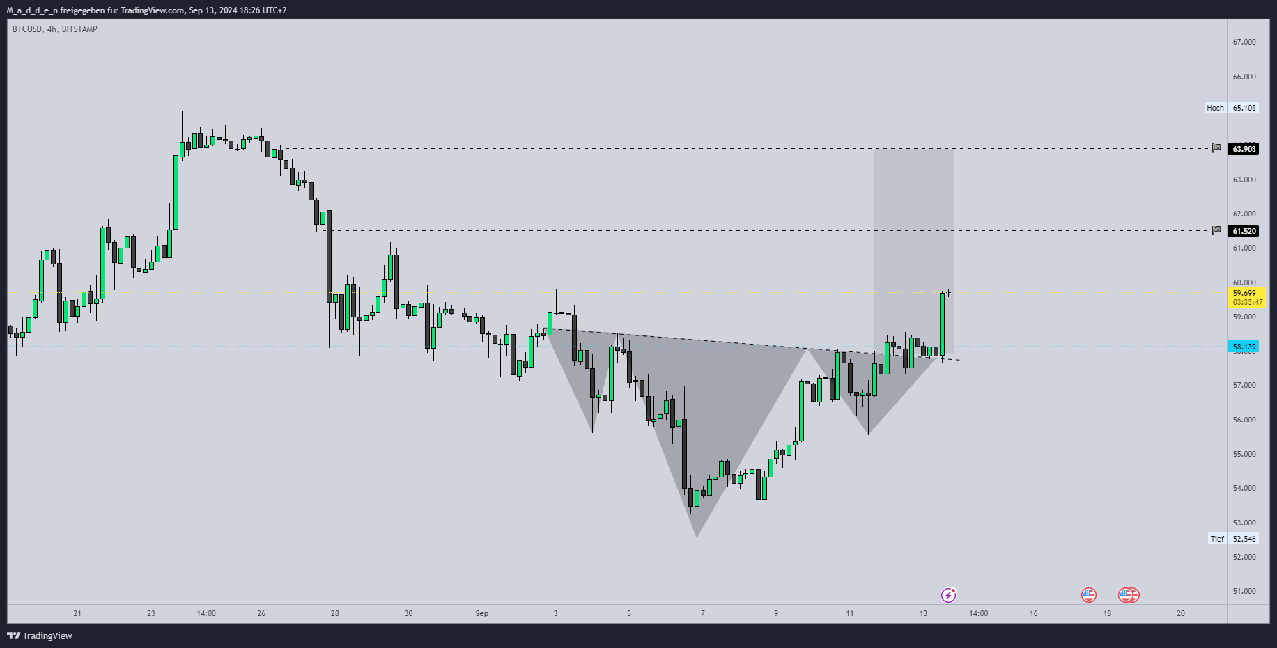 BITSTAMP:BTCUSD Chart Image by M_a_d_d_e_n