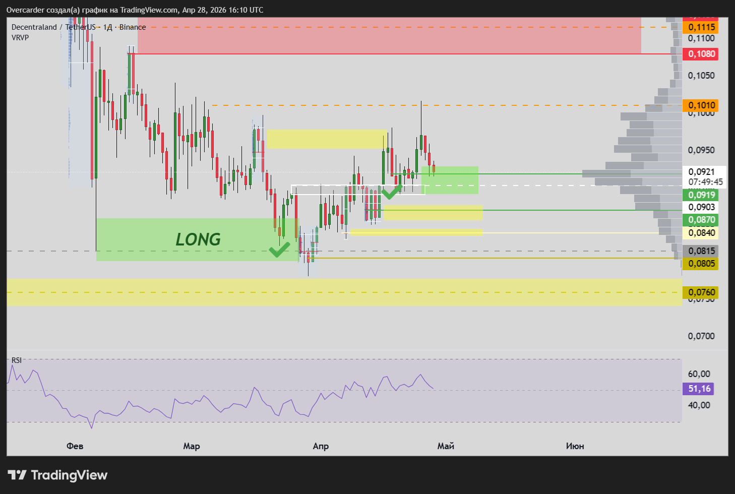BINANCE:MANAUSDT Chart Image by Overcarder