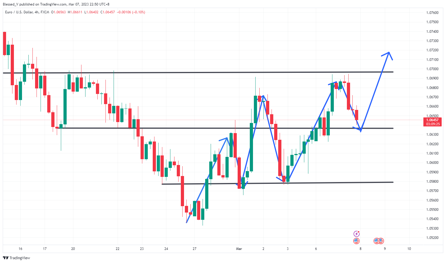 FX:EURUSD Chart Image by Blessed_V
