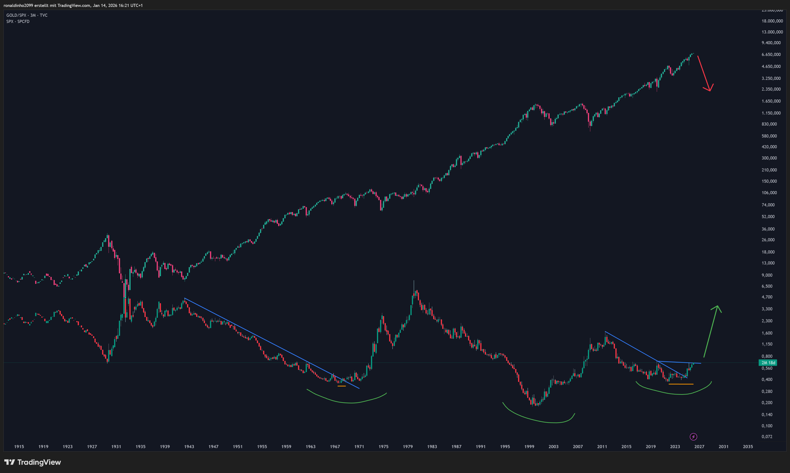 TVC:GOLD/SP:SPX Gambar chart oleh ronaldinho2099