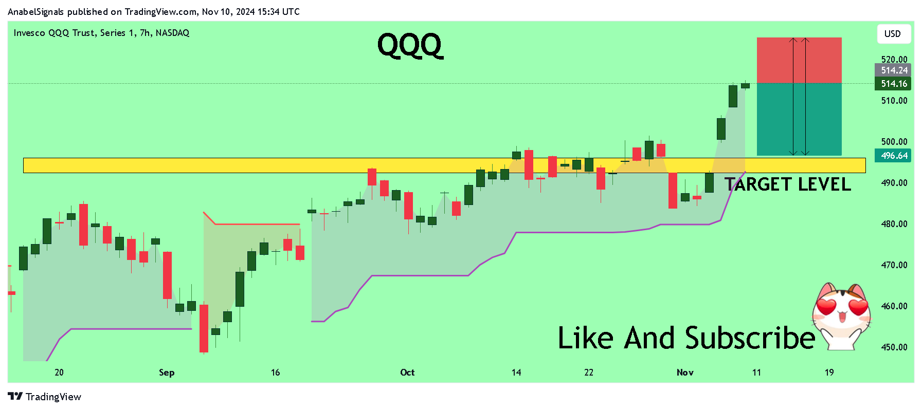 BATS:QQQ Imagem do gráfico por AnabelSignals
