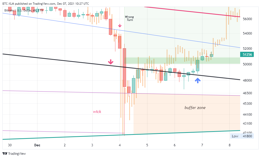 FTX:BTCUSD Chart Image by BTC-XLM