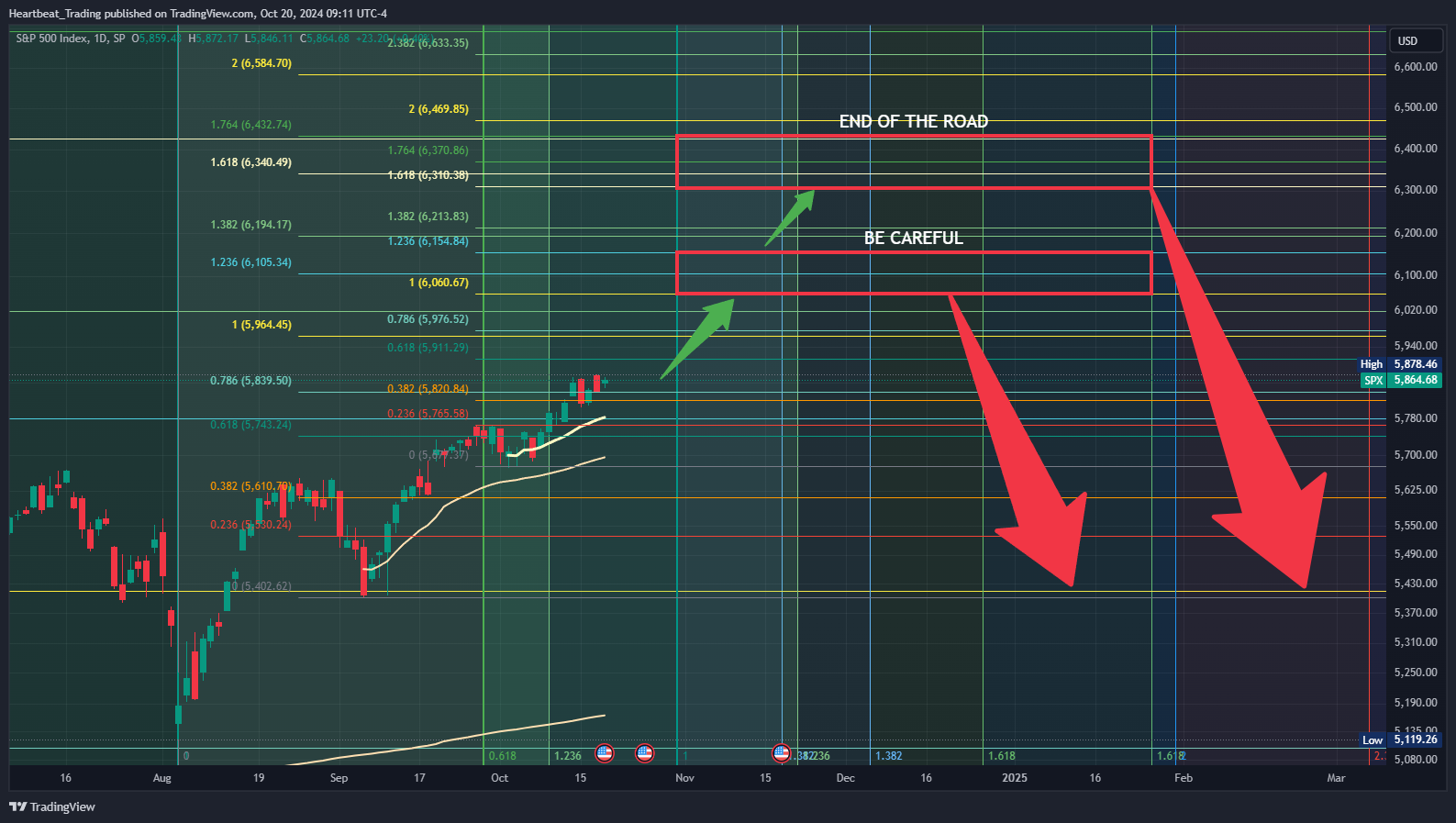 SP:SPX Chart Image by Heartbeat_Trading