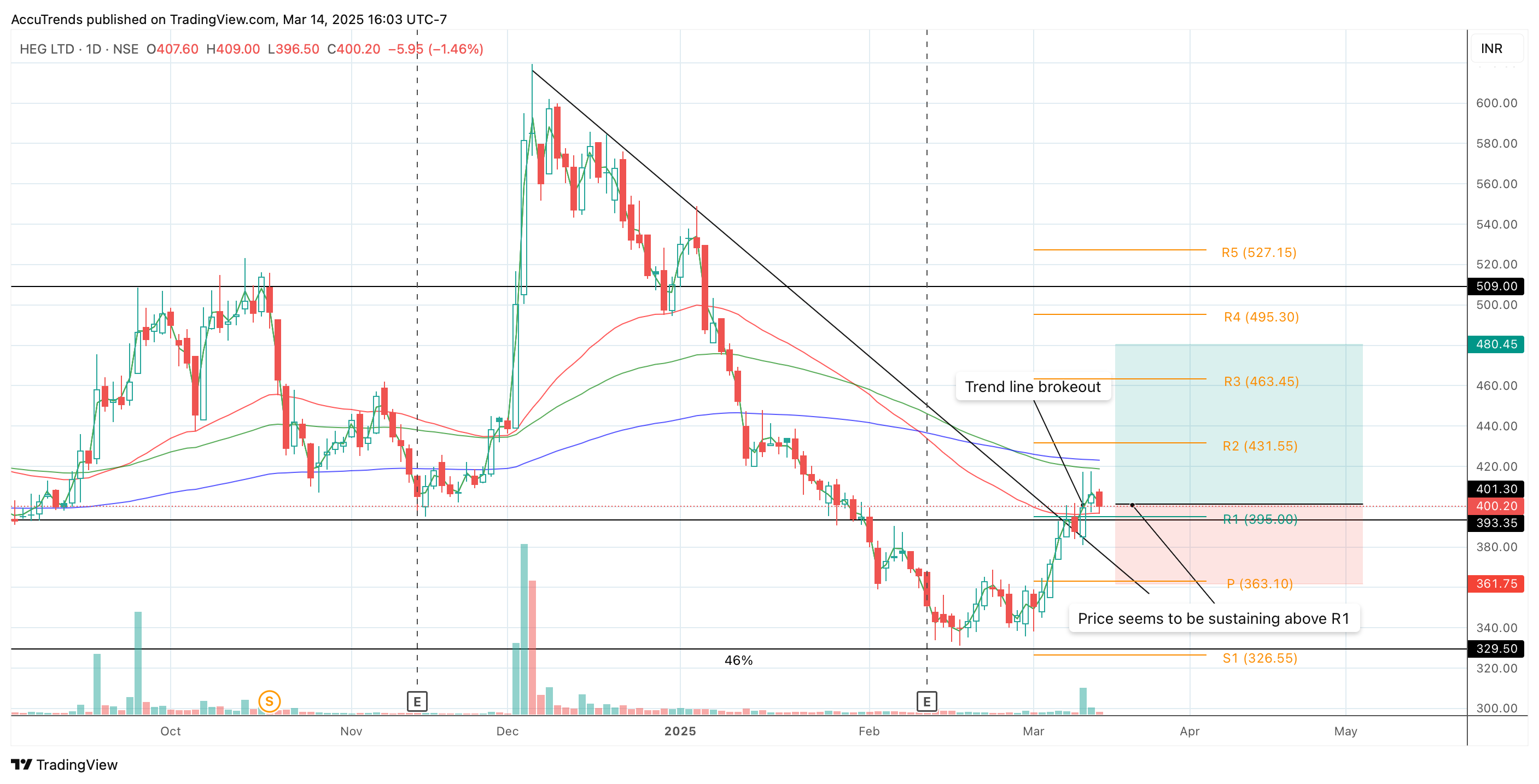 NSE:HEG Chart Image by AccuTrends