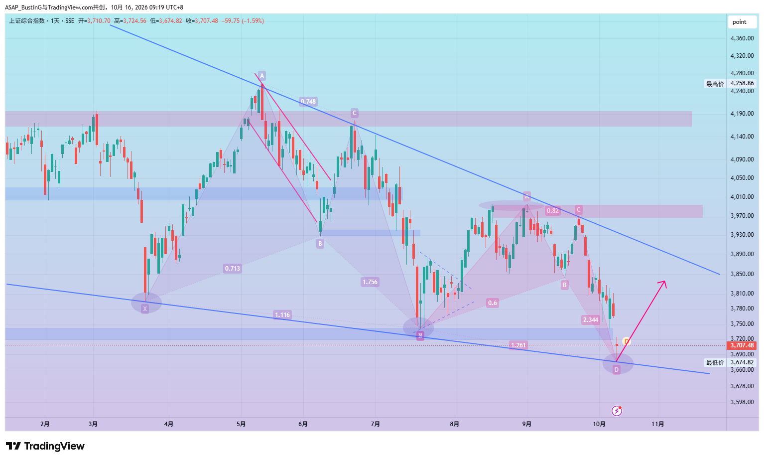 SSE_DLY:000001 Chart Image by ASAP_BustinG