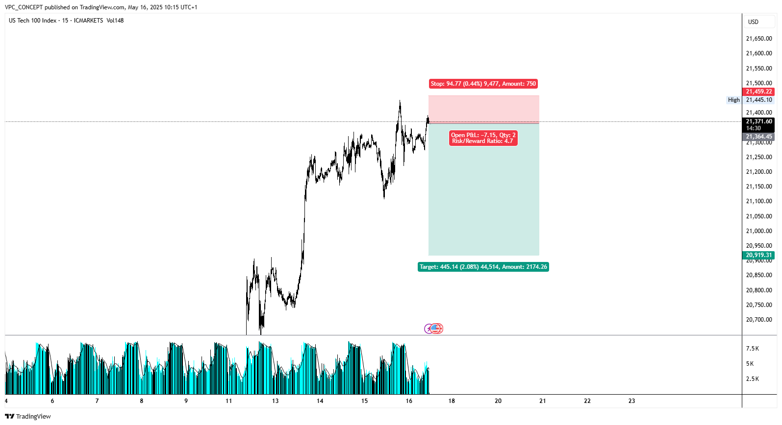 ICMARKETS:USTEC Chart Image by VPC_CONCEPT