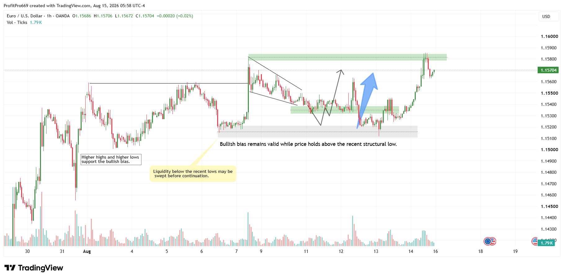 OANDA:EURUSD Chart Image by ProfitPro669