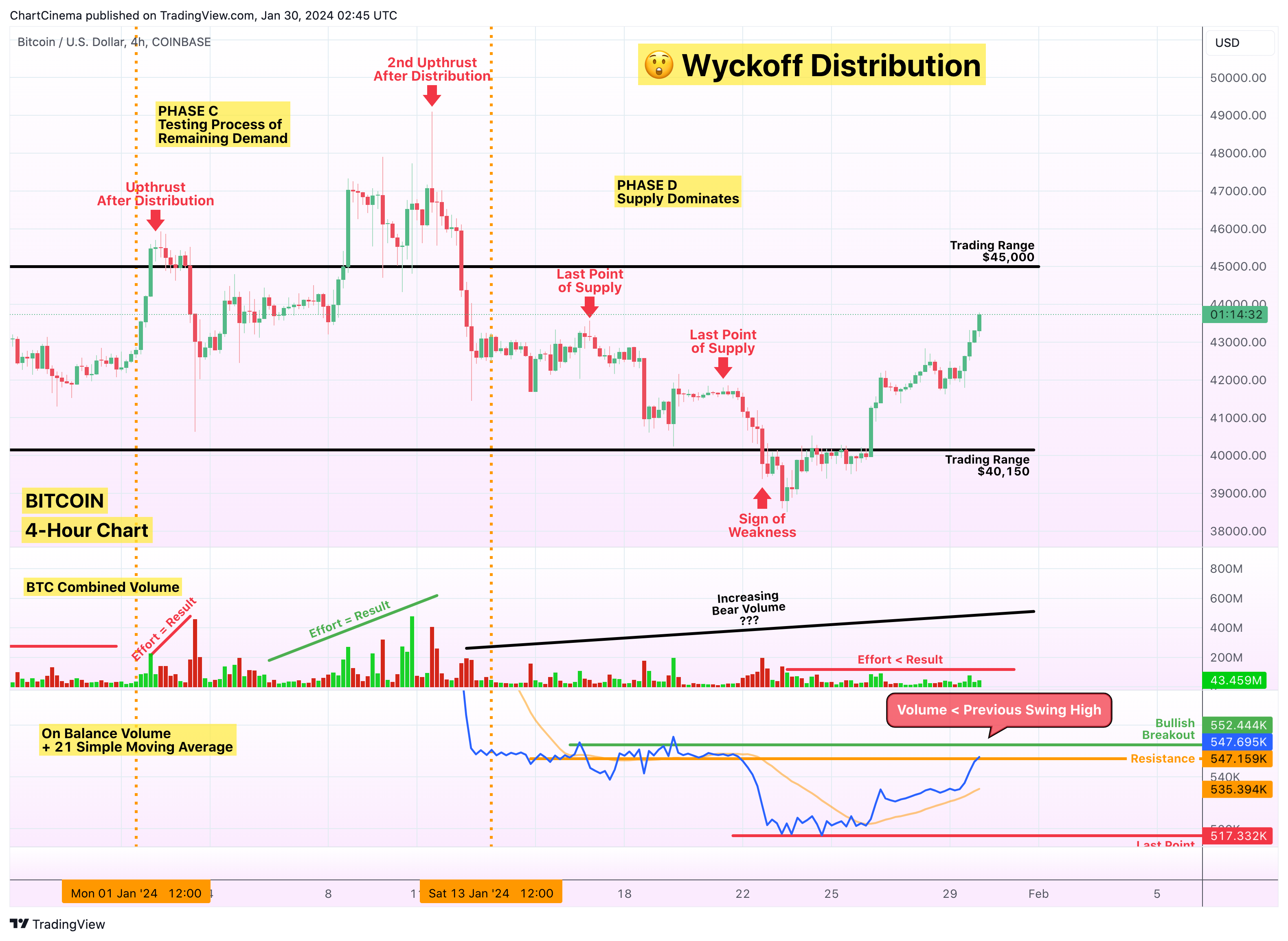 COINBASE:BTCUSDチャート画像 - ChartCinemaの投稿