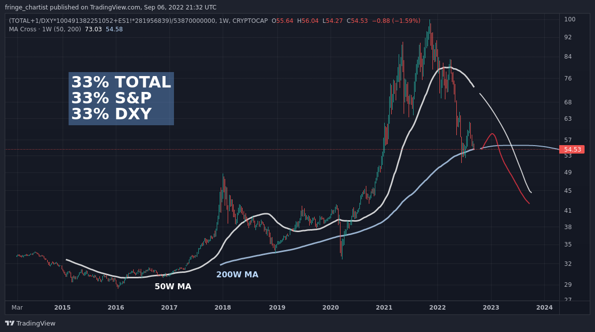 (CRYPTOCAP:TOTAL+1/TVC:DXY*100491382251052+CME_MINI:ES1!*281956839)/53870000000 Immagine del grafico by fringe_chartist