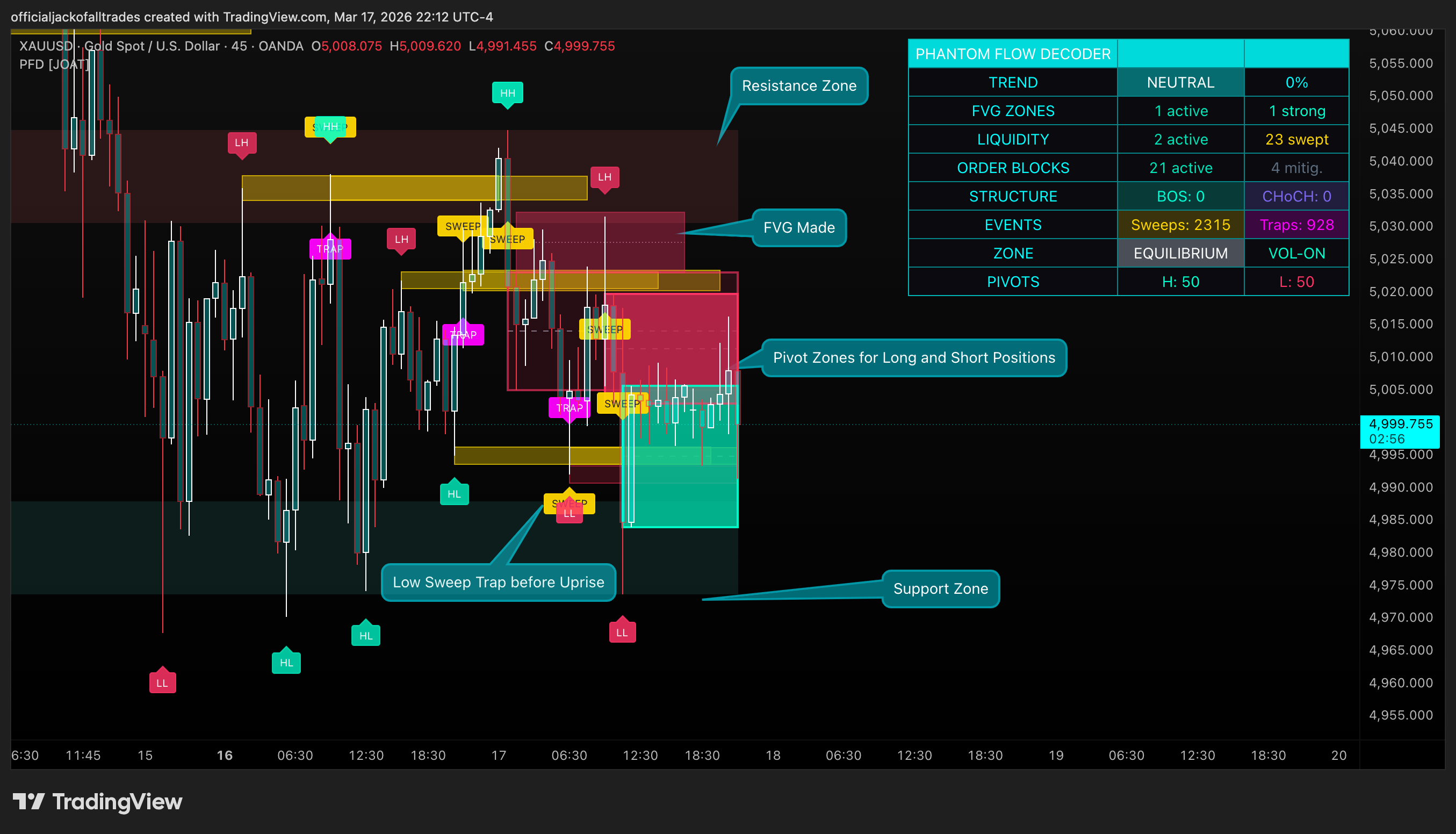 OANDA:XAUUSD Chart Image by officialjackofalltrades