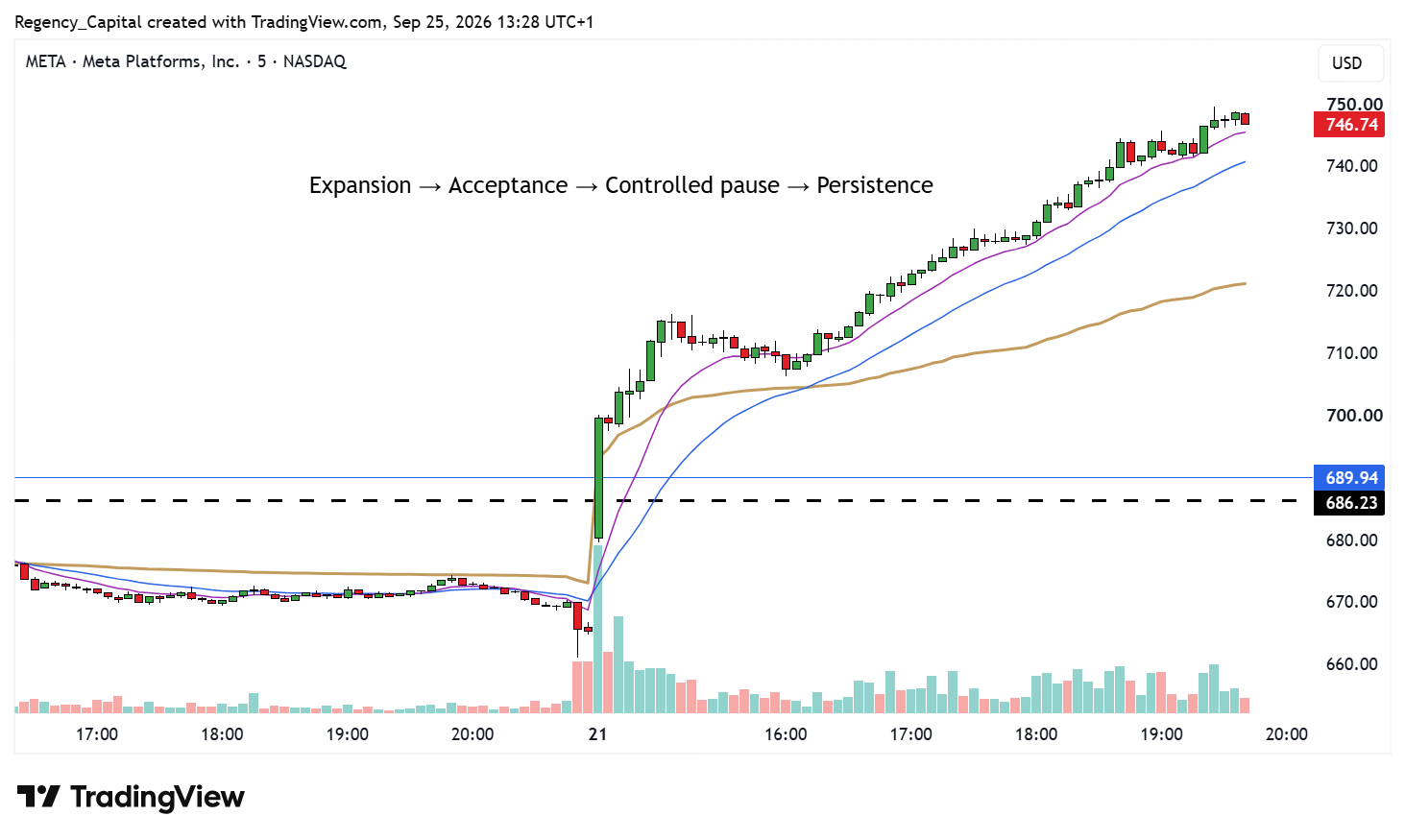 BATS:META Chart Image by Regency_Capital