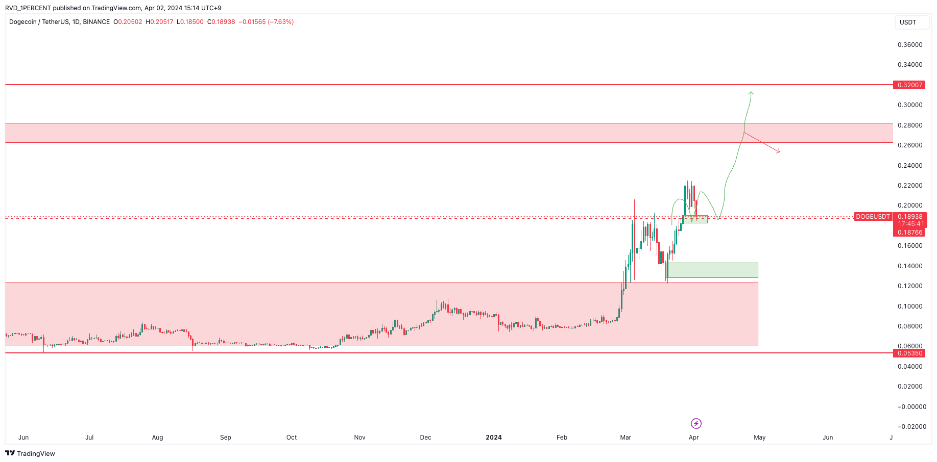 BINANCE:DOGEUSDT Chart Image by RVD_1PERCENT
