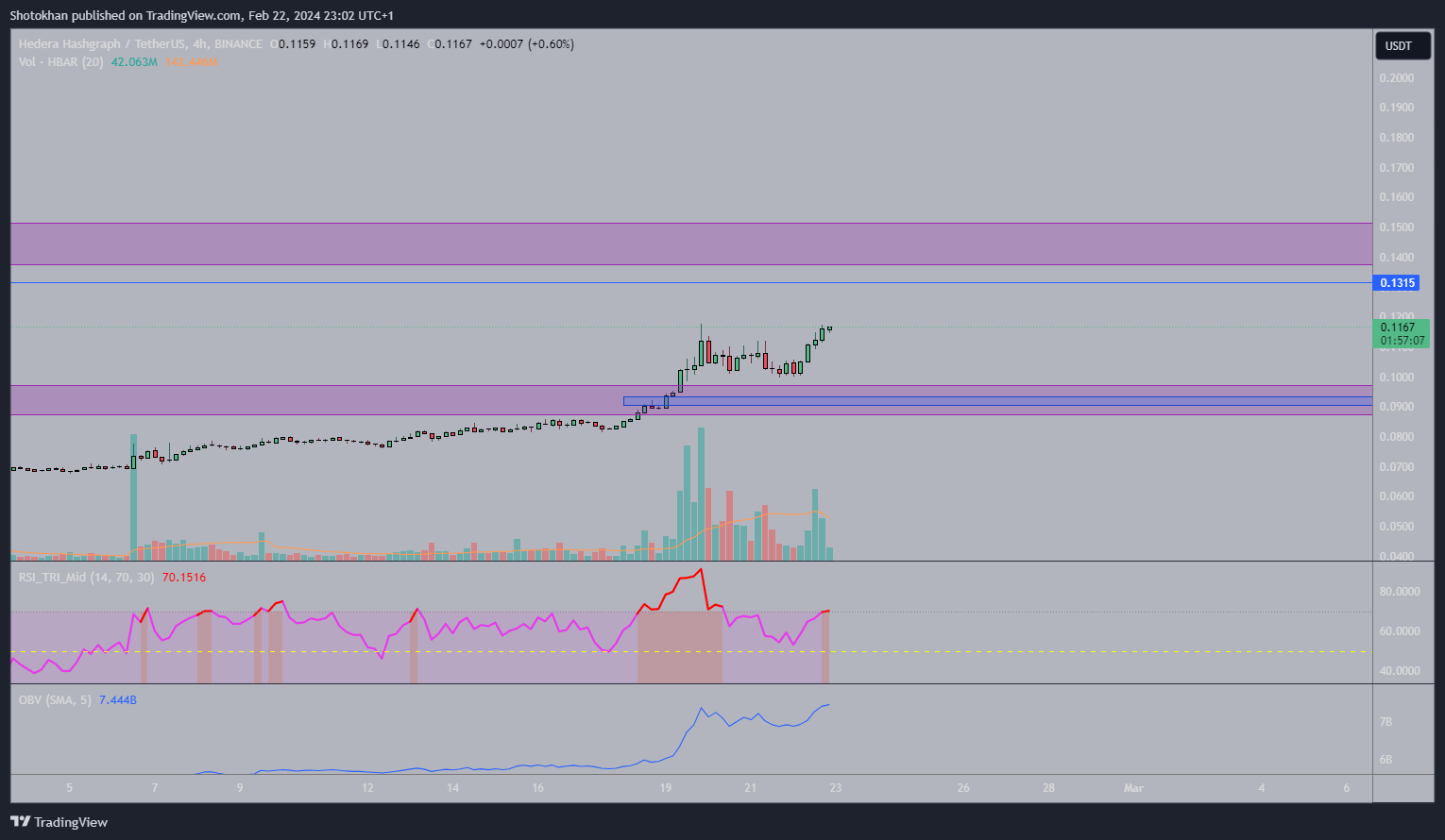 BINANCE:HBARUSDT Gambar chart oleh Shotokhan