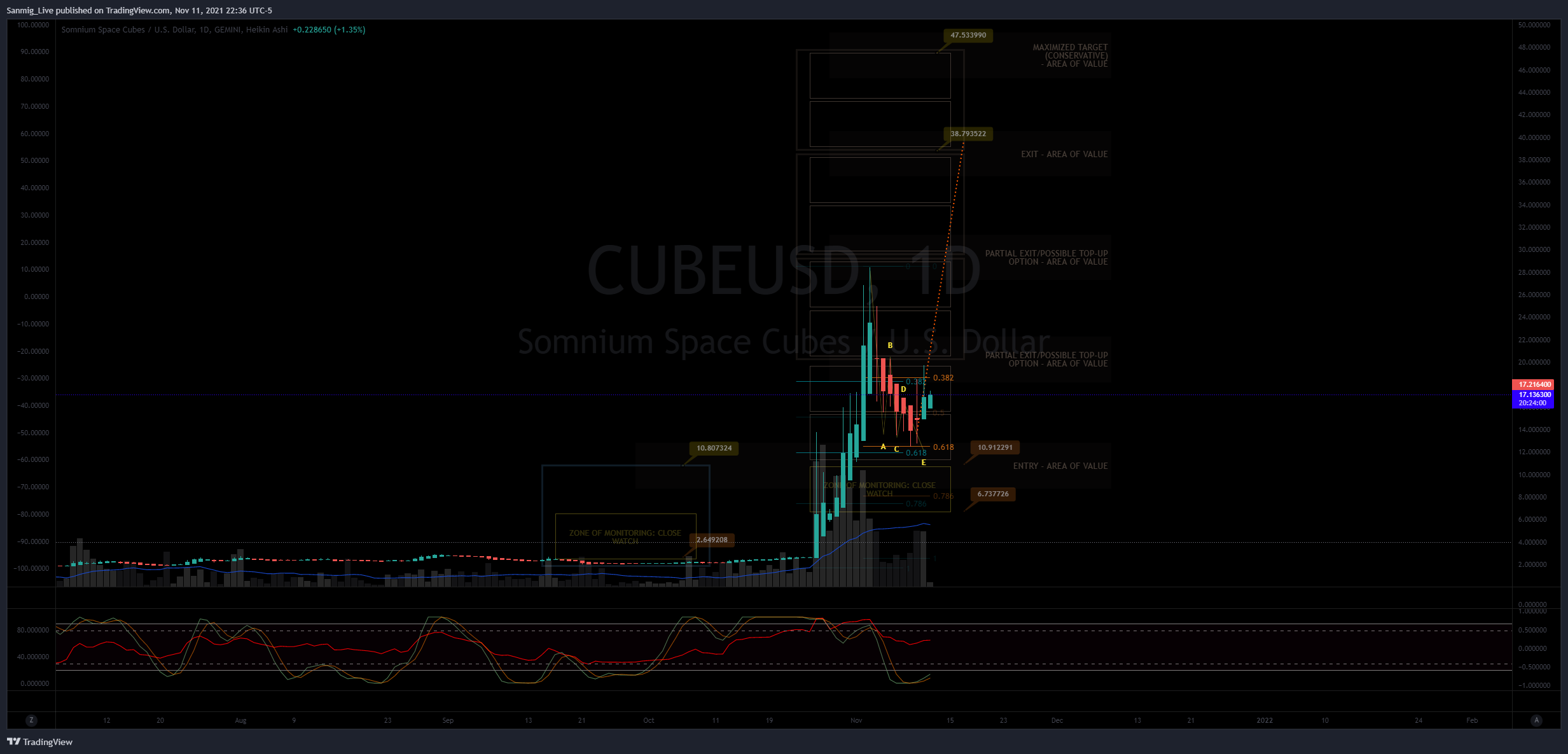 GEMINI:CUBEUSD Chart Image by The_Crypto_Samurai