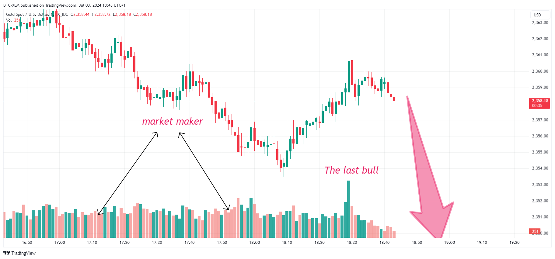 FX_IDC:XAUUSD Chart Image by BTC-XLM