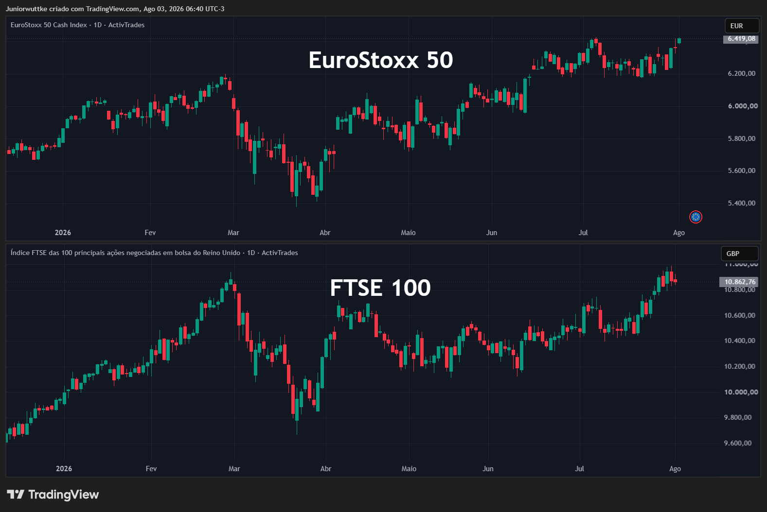 ACTIVTRADES:EURO50 Chart Image by Juniorwuttke