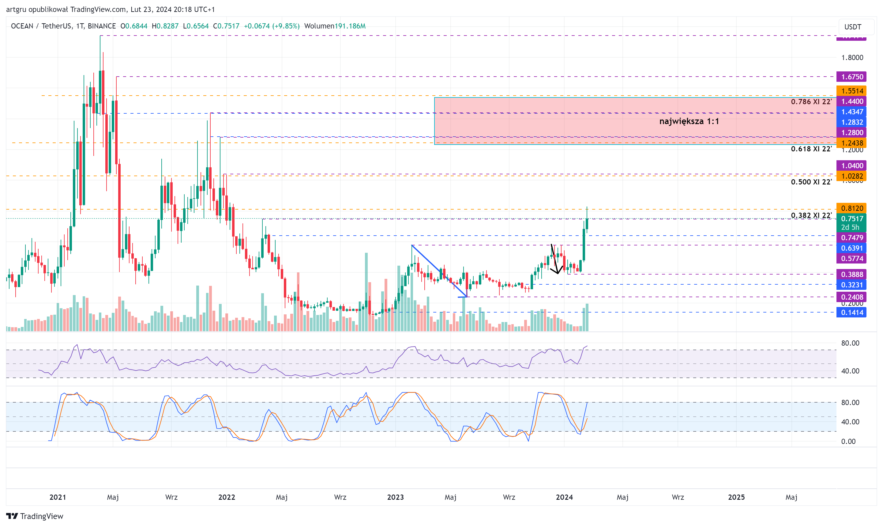 BINANCE:OCEANUSDT Chart Image by artgru