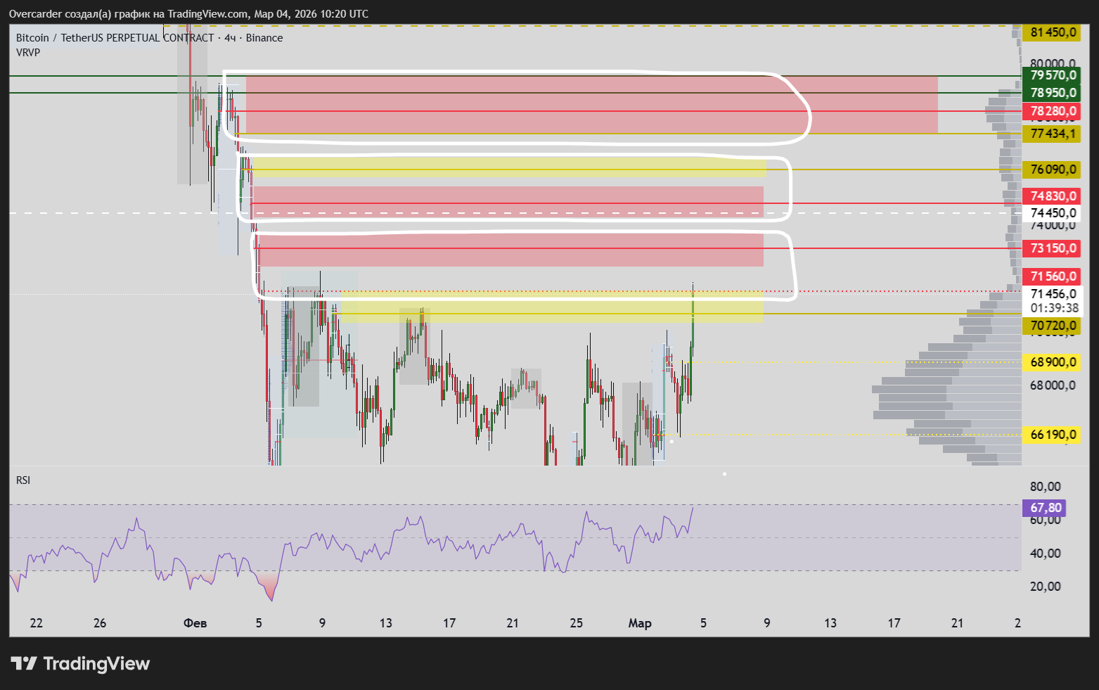 BINANCE:BTCUSDT.P Chart Image by Overcarder