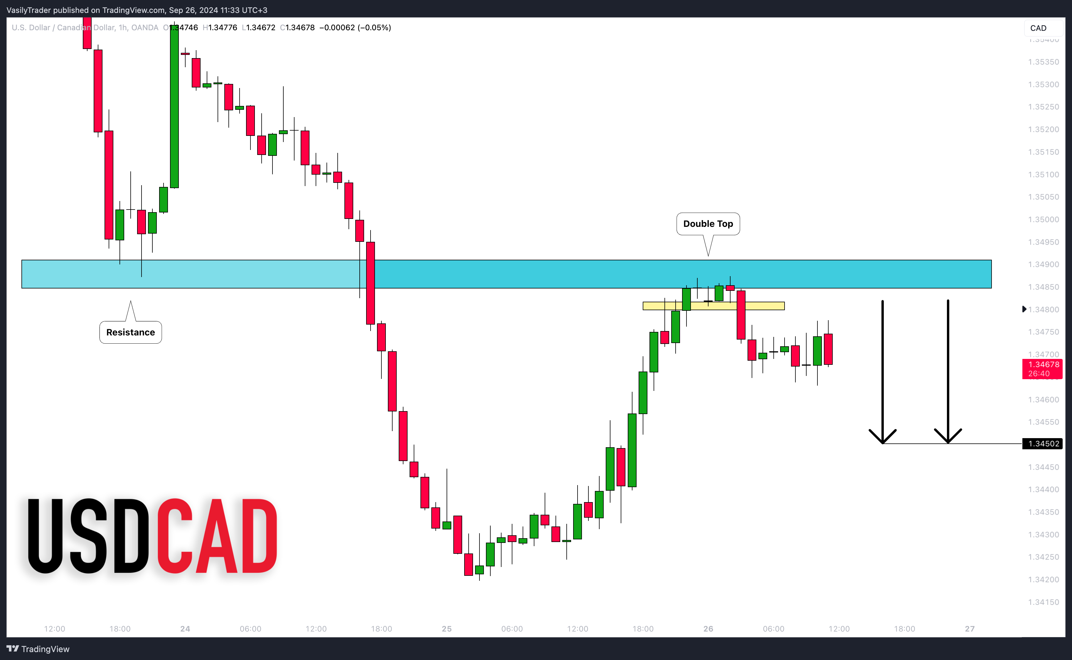 OANDA:USDCAD Chart Image by VasilyTrader