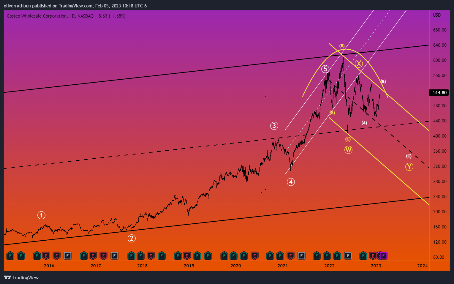IwasDown_NowImUp tarafından NASDAQ:COST Grafik Görseli