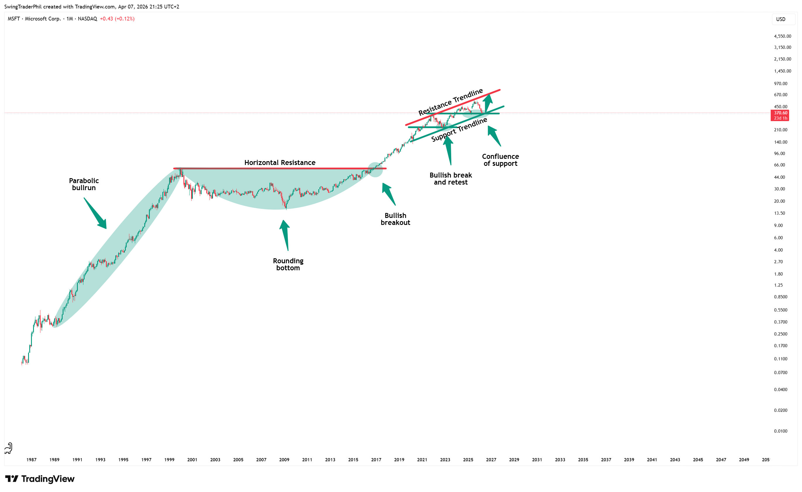 Imej Carta BATS:MSFT oleh TheTraderPhil