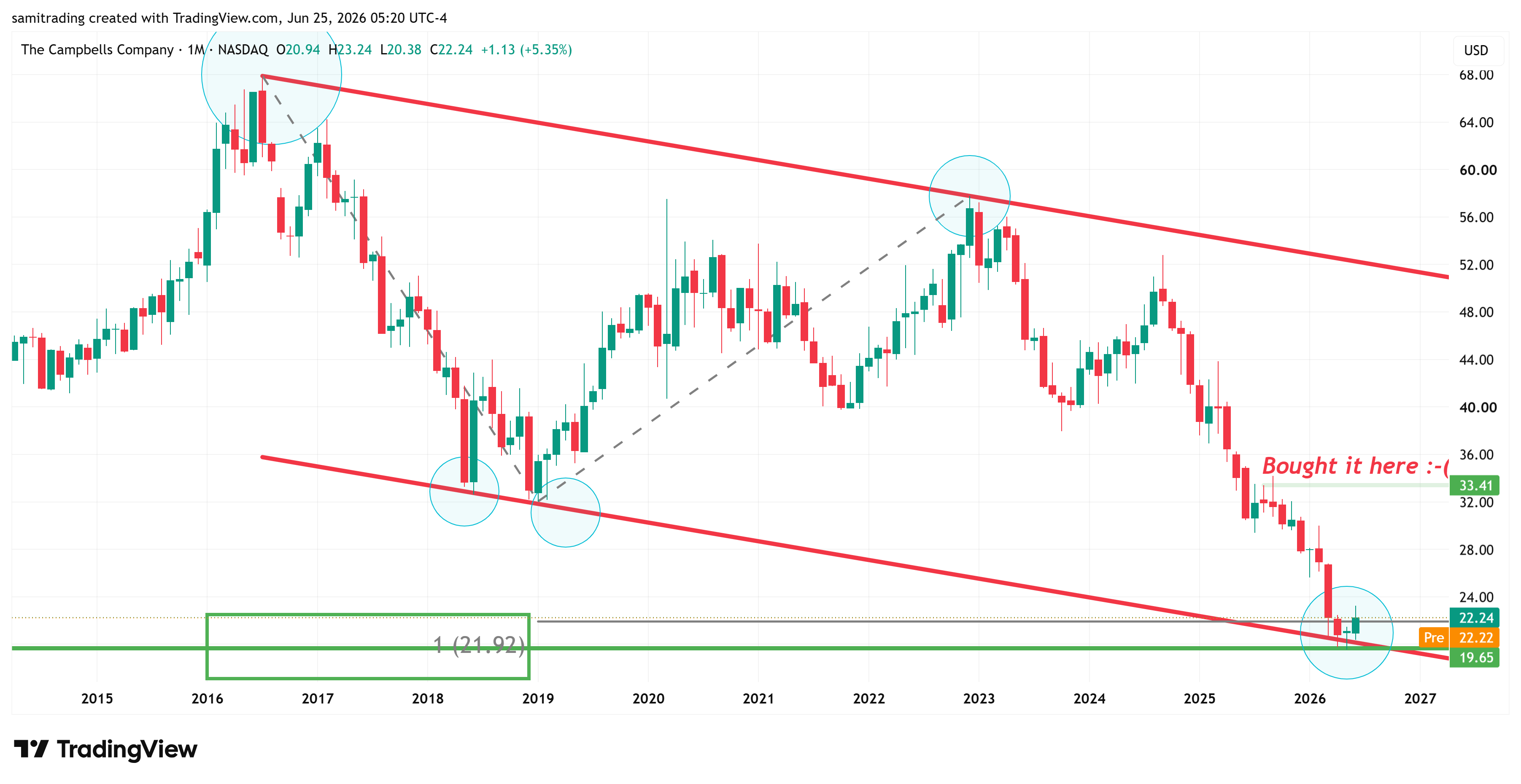 BATS:CPB Chart Image by samitrading