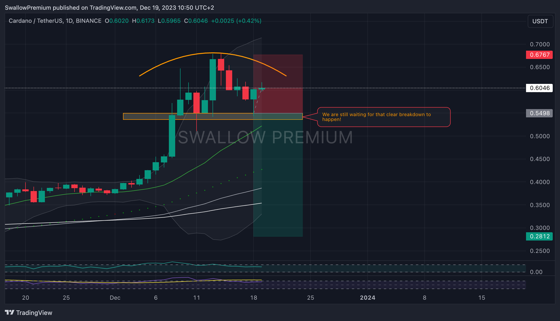 BINANCE:ADAUSDT Chart Image by SwallowAcademy