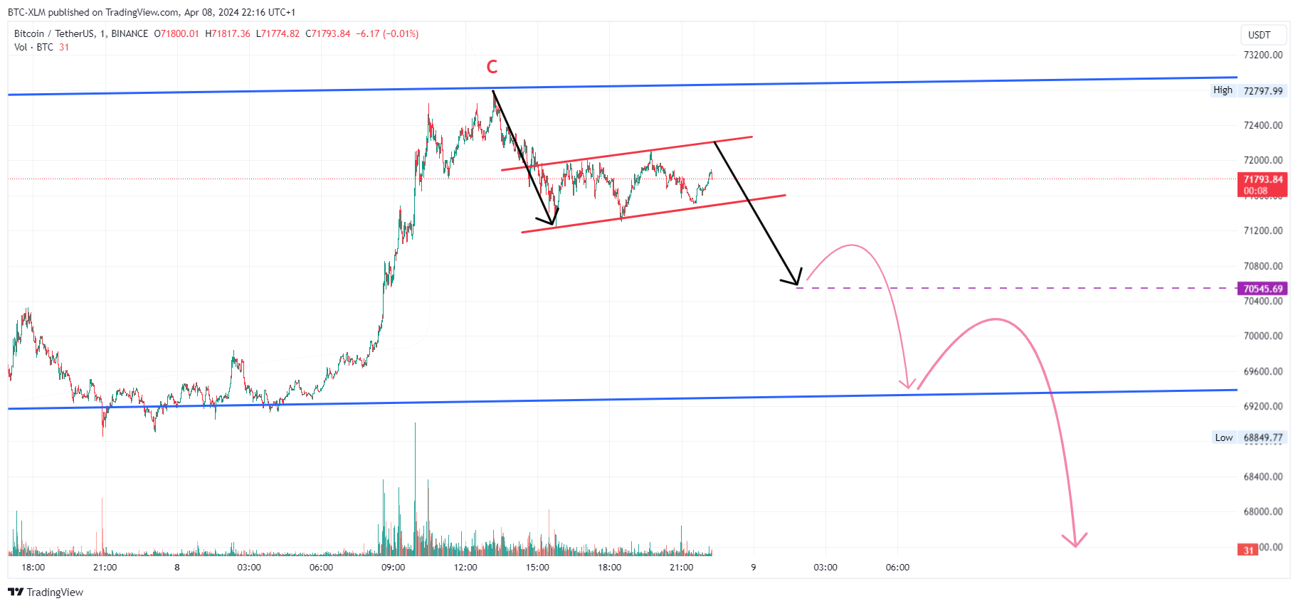 BINANCE:BTCUSDT Gambar chart oleh BTC-XLM