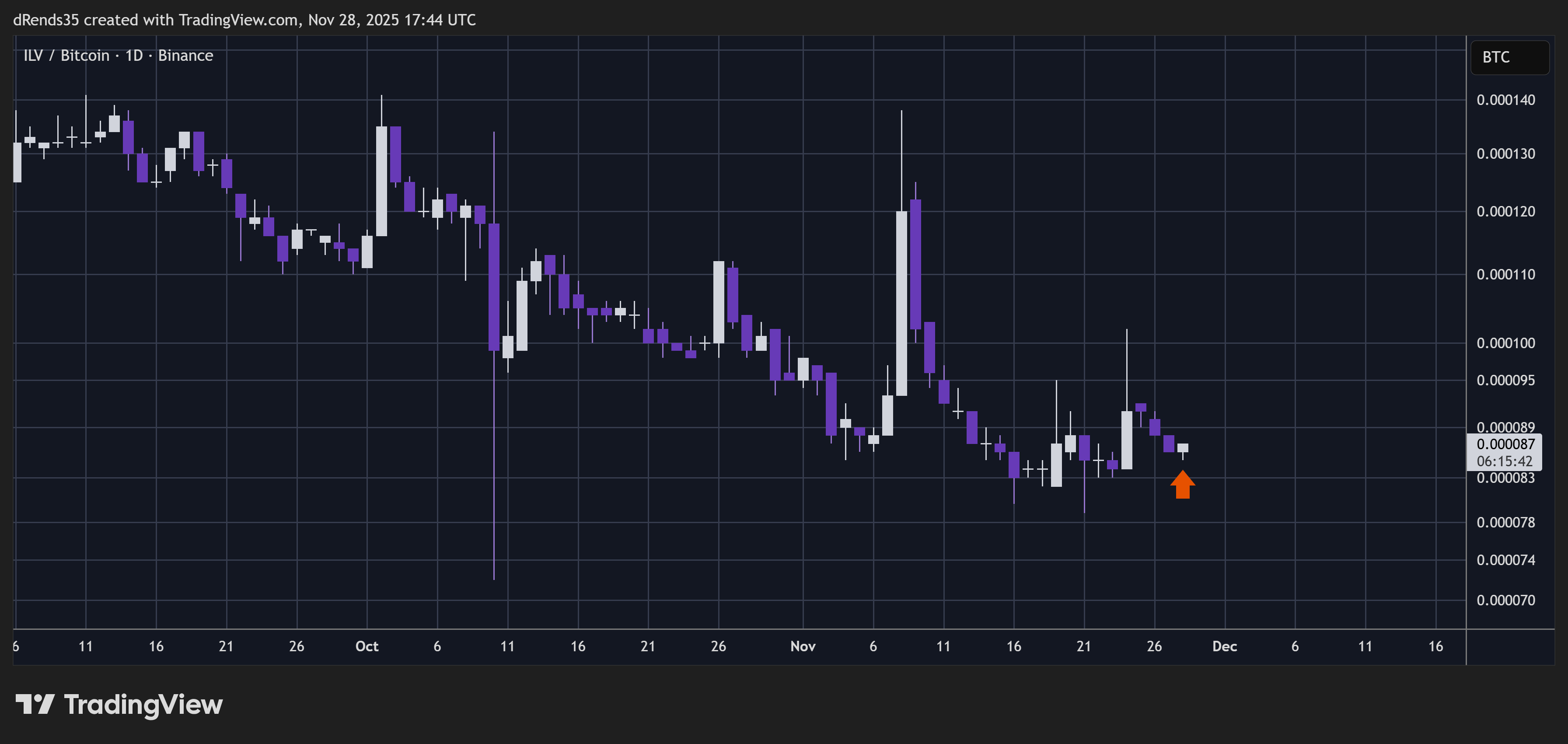 BINANCE:ILVBTC Chart Image by ThinkFastTrades