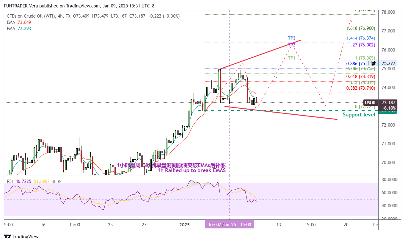 FX:USOIL ภาพชาร์ต โดย FUNTRADER-Vera