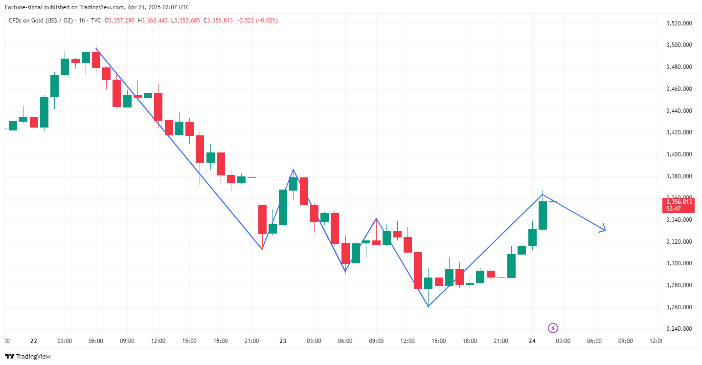TVC:GOLD Chart Image by MabelLew