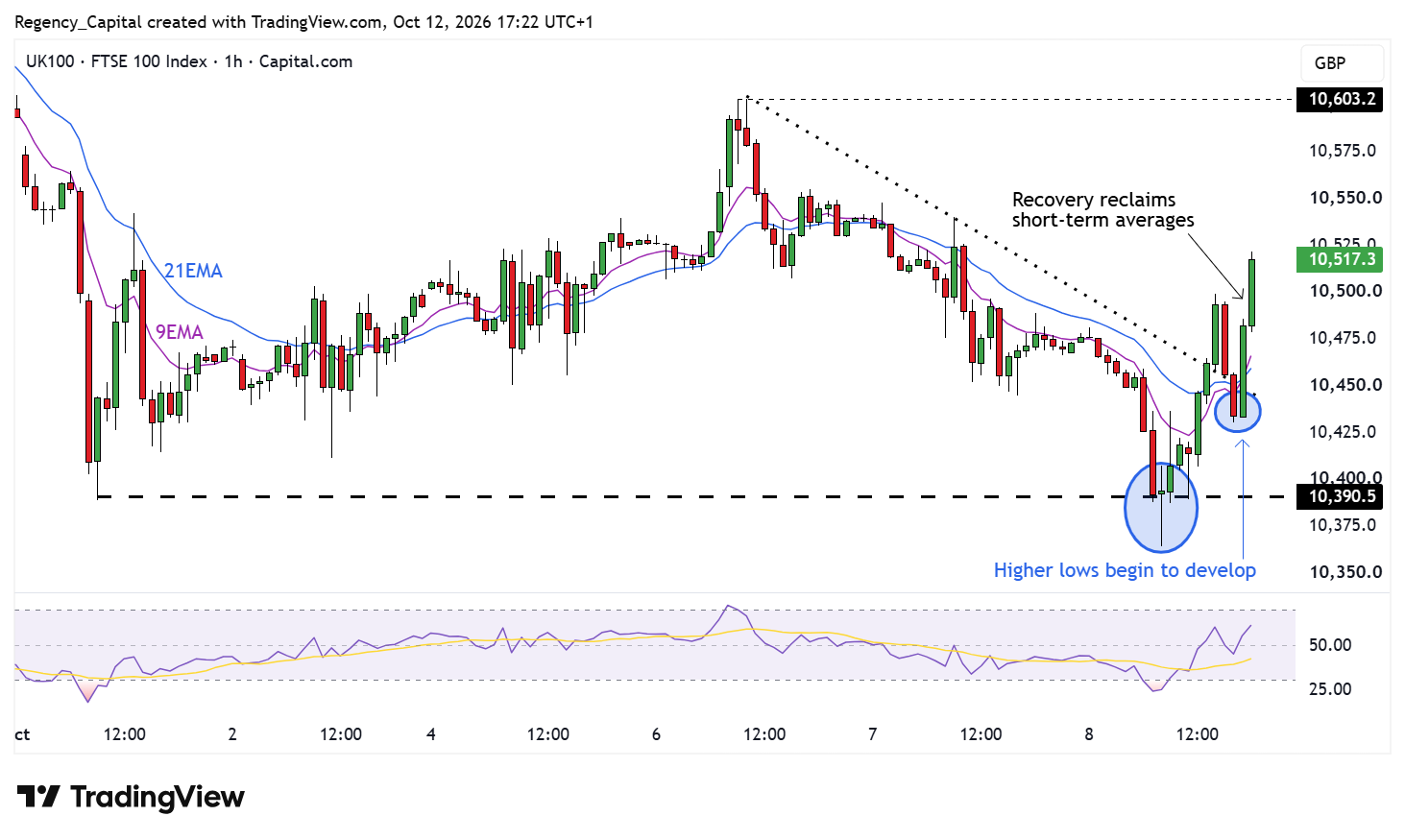 CAPITALCOM:UK100 Chart Image by Regency_Capital