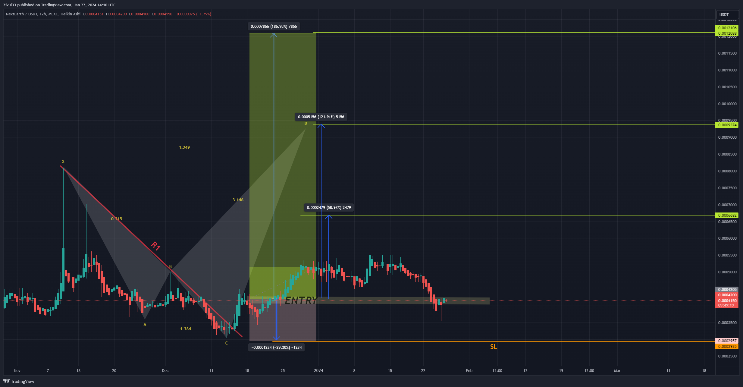 Снимок графика «MEXC:NXTTUSDT» от Zivul33