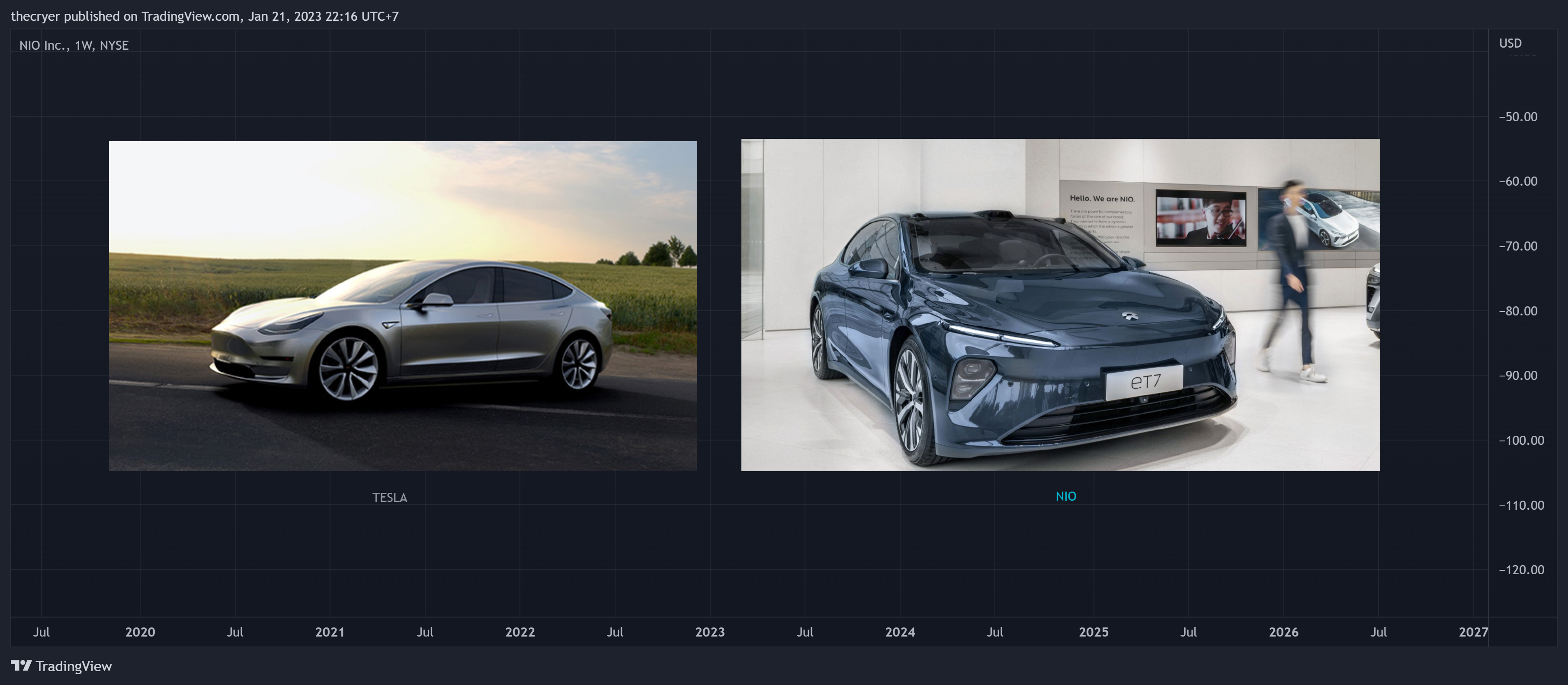 NYSE:NIO ภาพชาร์ต โดย thecryer