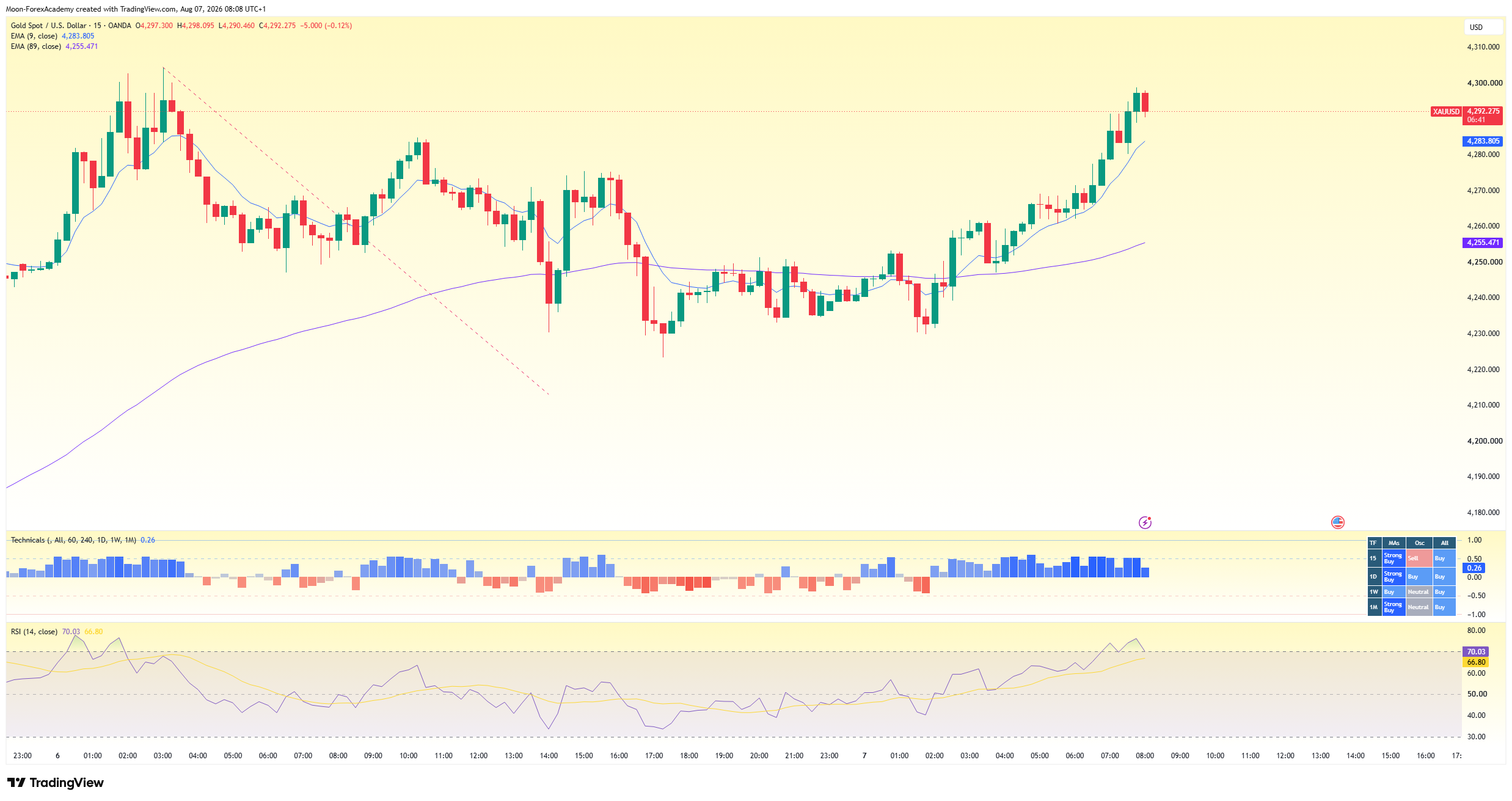 OANDA:XAUUSD Chart Image by Moon-ForexAcademy