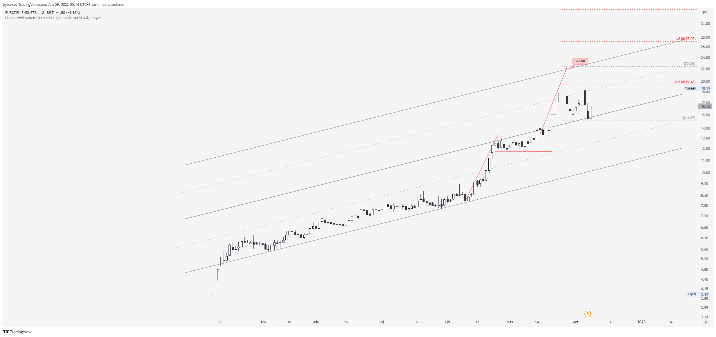 BIST:EUREN Chart Image by bysunset