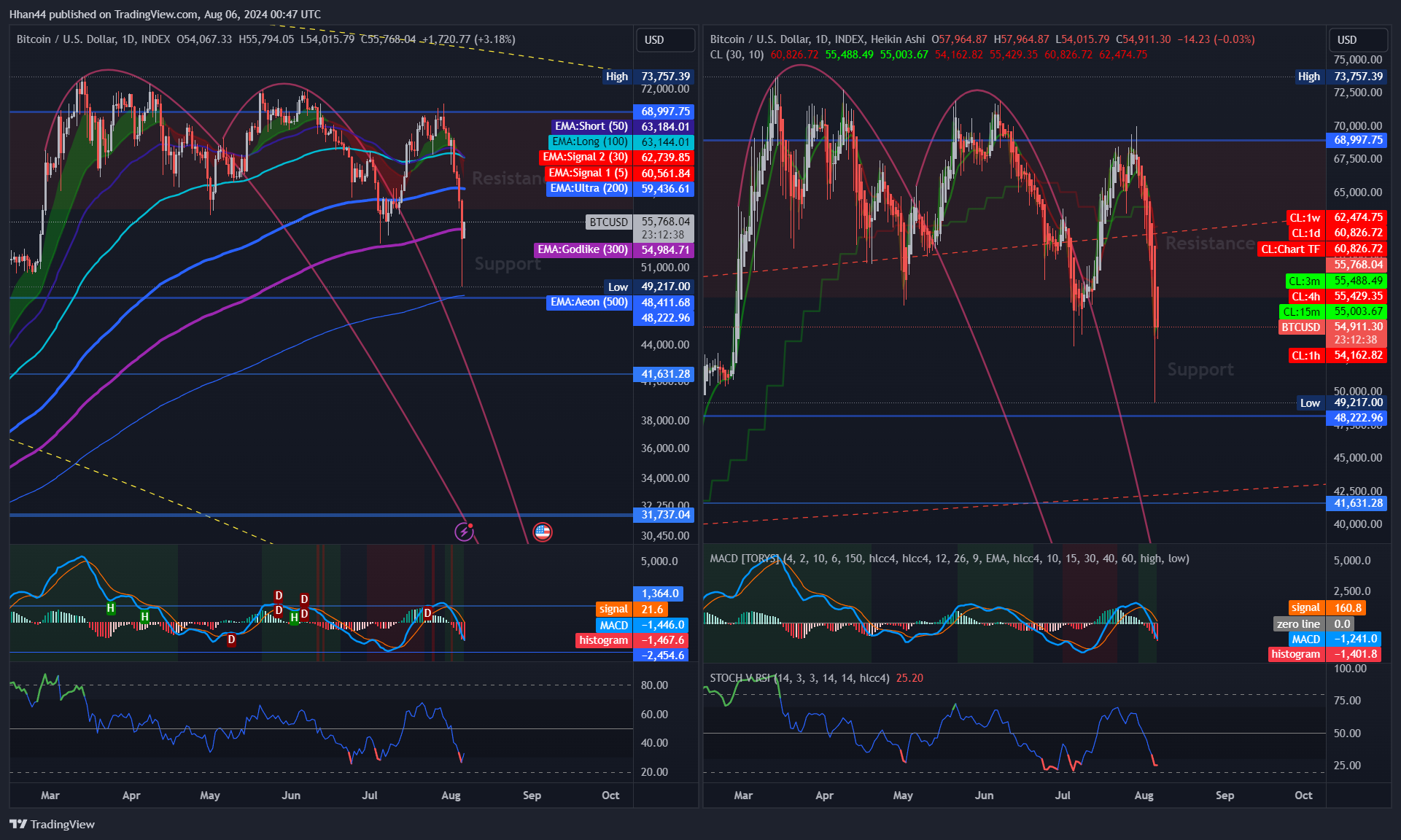 INDEX:BTCUSD Chart Image by Hhan44