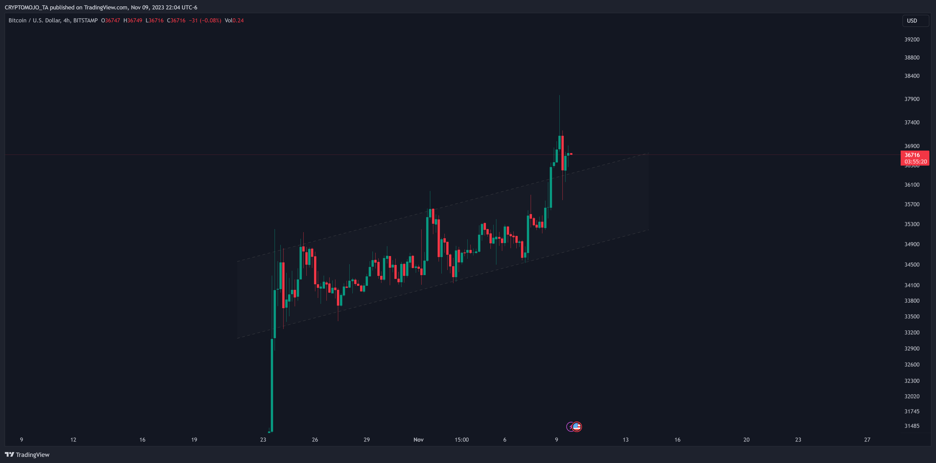 BITSTAMP:BTCUSD 圖表圖片 由 CRYPTOMOJO_TA 提供