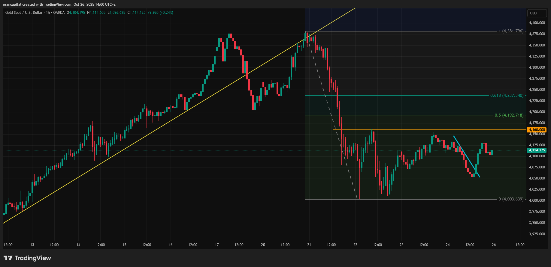 OANDA:XAUUSD Chart Image by orancapital