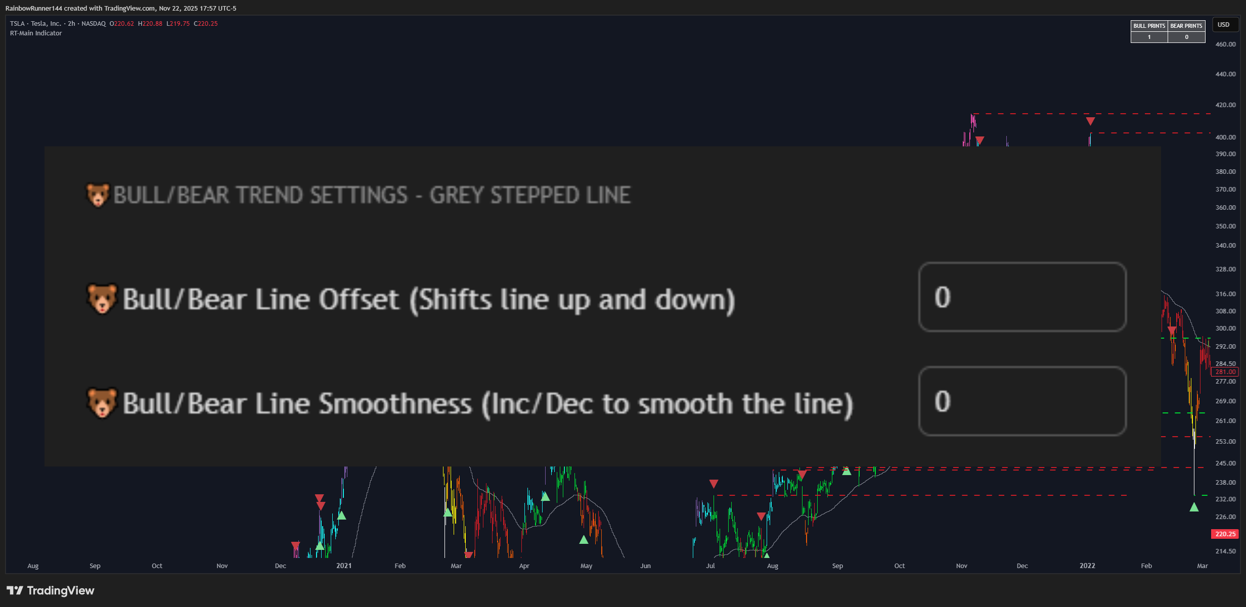 BATS:TSLA Chart Image by RainbowRunner144